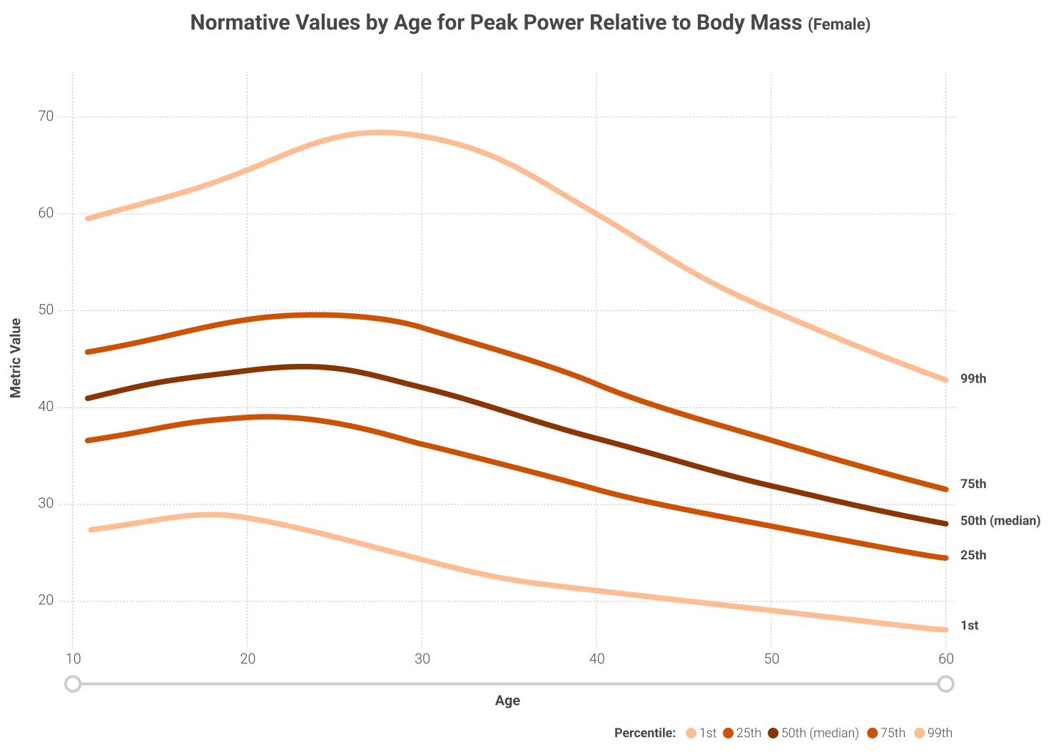 normative age curve graph