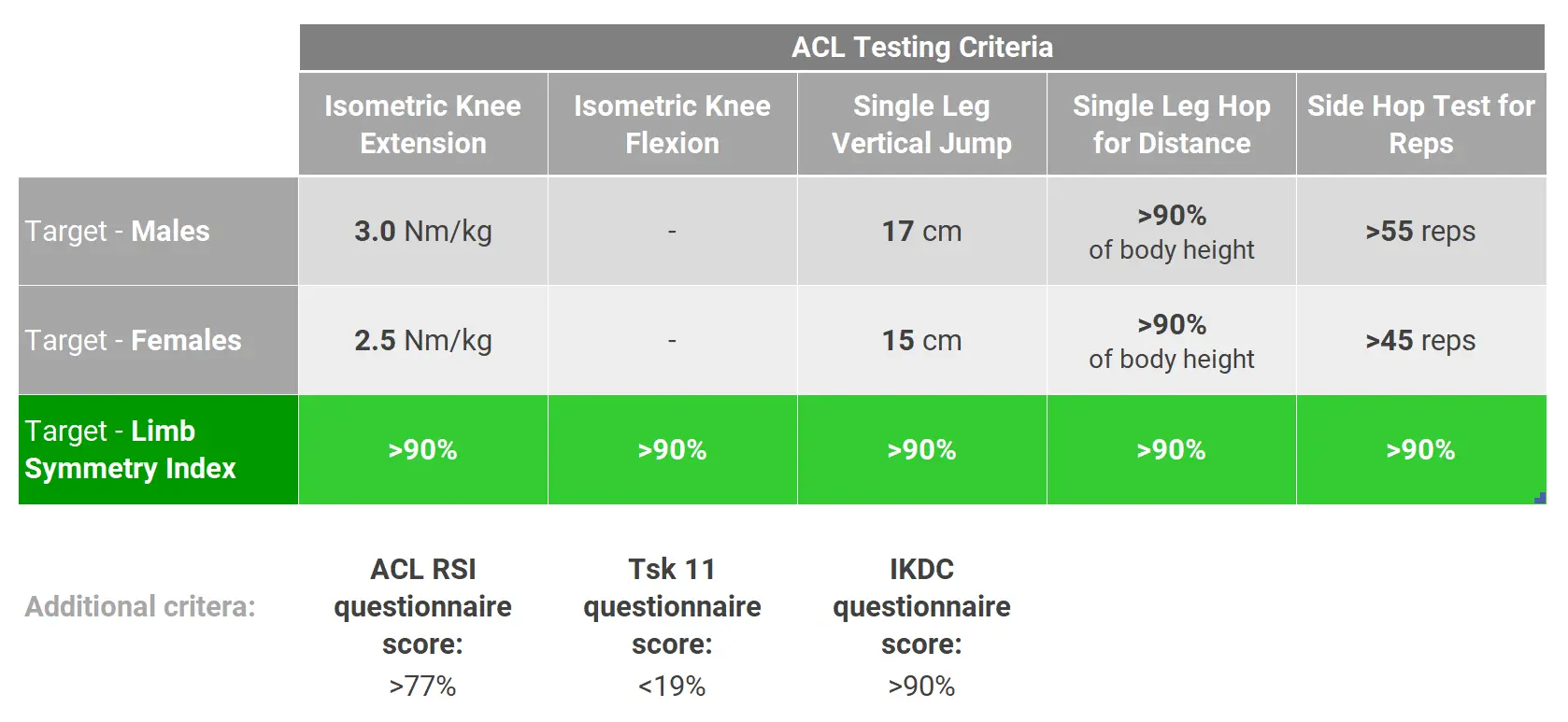 Summary of Mick’s key criteria for return to sport post ACL reconstruction.