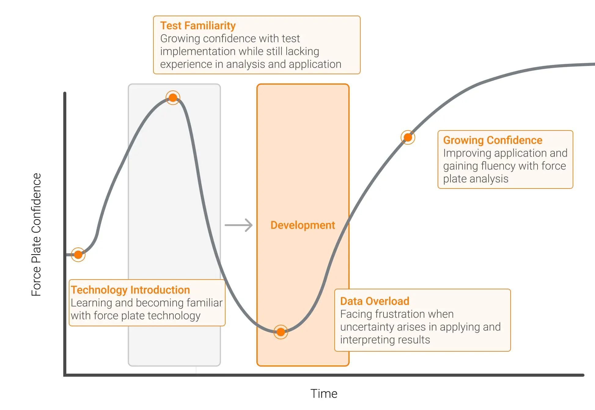 The typical learning journey for practitioners using force plates, as seen in the Practitioner’s Intermediate Guide to Force Plates.