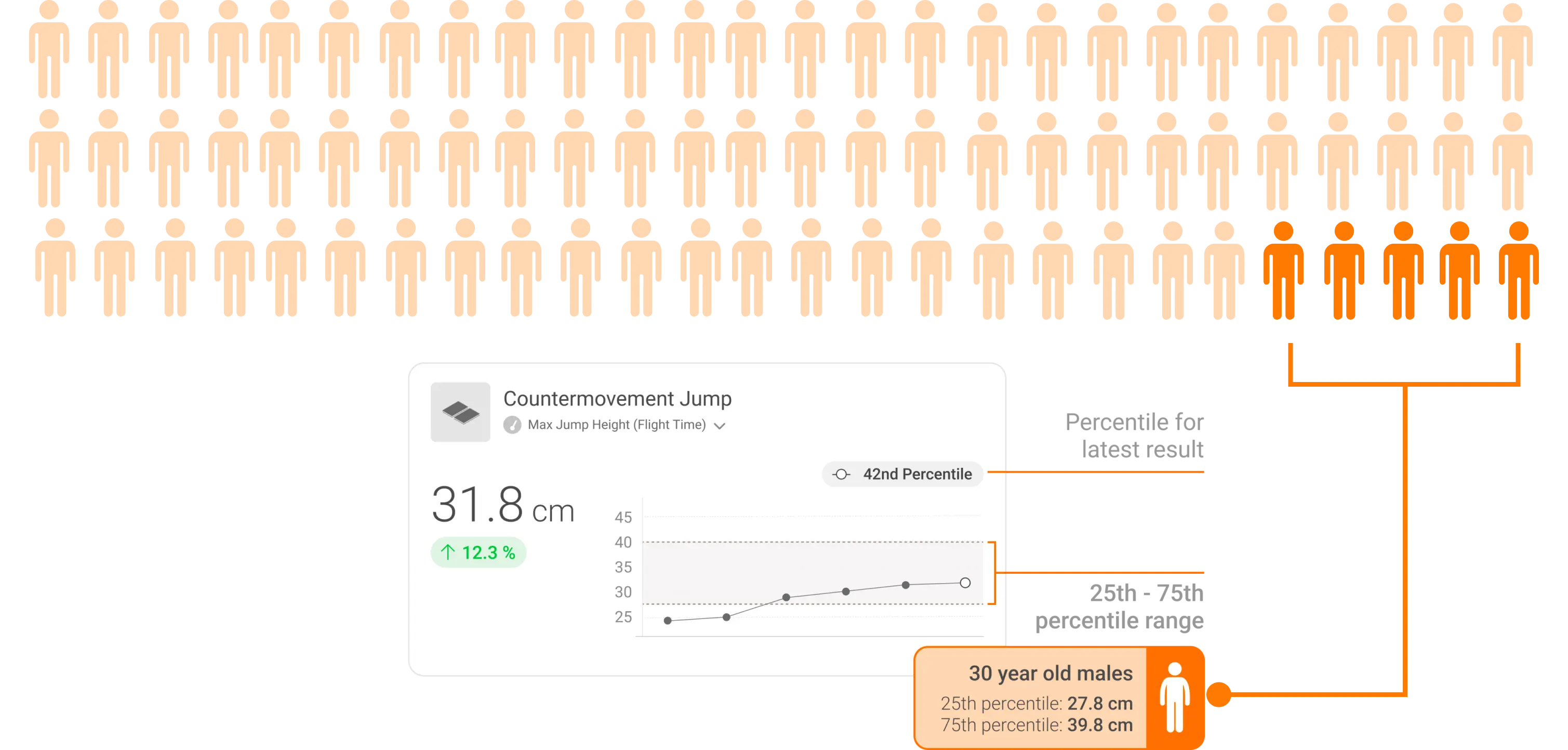 Visualizing patient performance against age- and gender-matched Norms and percentiles to support data-informed care and patient engagement.