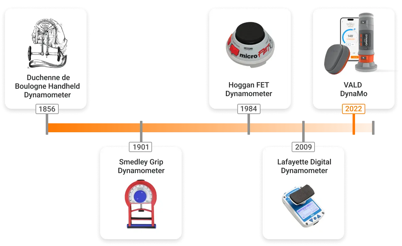 The evolution of handheld dynamometry – from basic mechanical tools to digital systems with advanced data capture, analysis and integration.