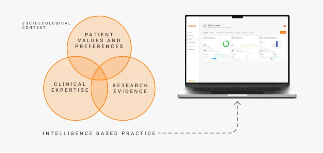 Figure 1. Intelligence-Based Practice – Merging Evidence-Based Practice with data insights from new technology