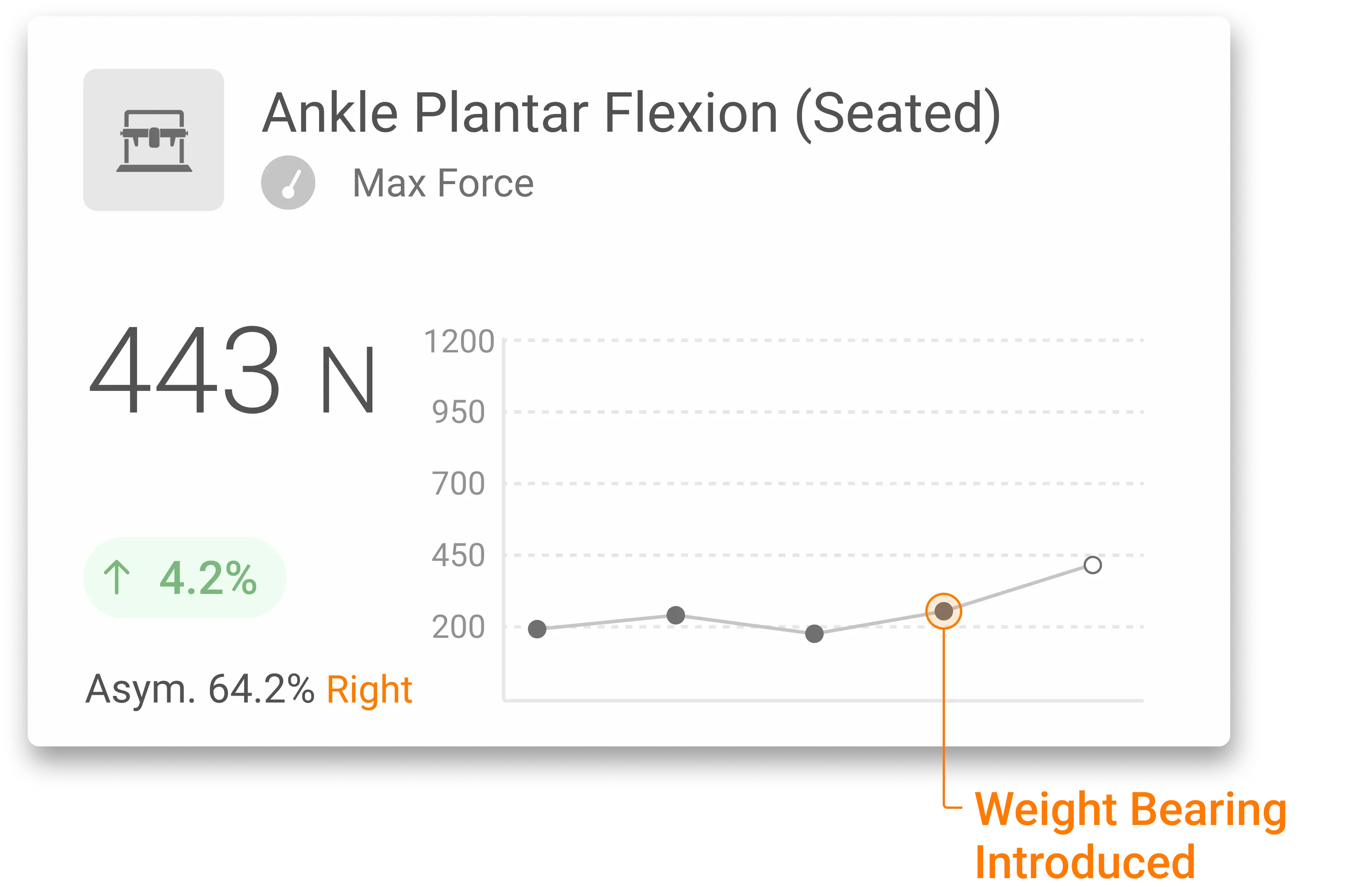 Longitudinal tracking of max force testing (within restrictions) of the patient’s calf complex, demonstrating increased tolerance after WB was introduced.