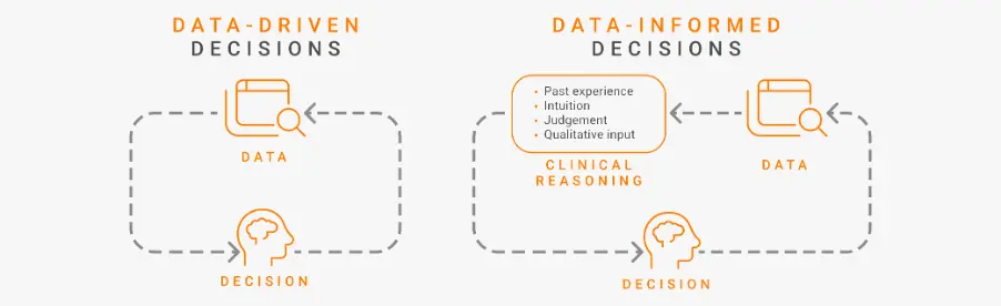 Figure 2. Data-informed vs data driven approach to decision-making (redrawn from Net Solutions)