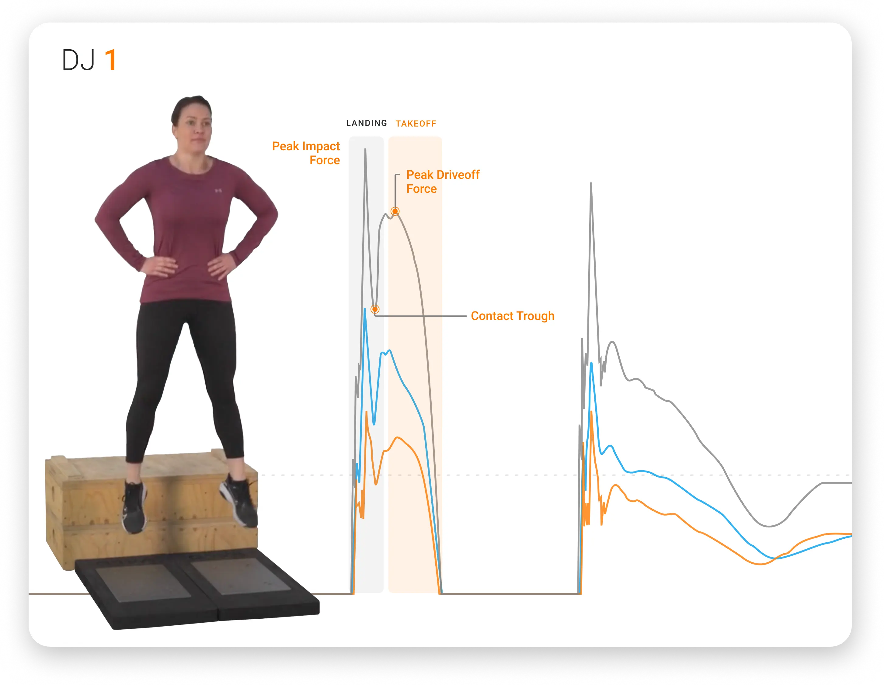 An athlete performing a DJ assessment, showing force trace deficits representative of mid-stage ACLR rehabilitation.