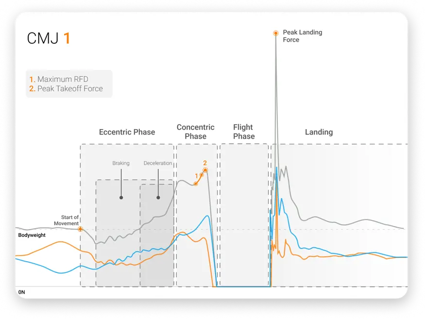 CMJ force-time trace showing deficits in contraction time, unweighting, takeoff asymmetries and overall jumping performance.
