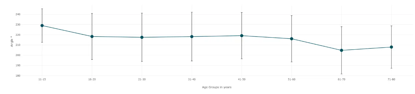 It is interesting to observe the age-related decline in shoulder flexion/extension range of motion!