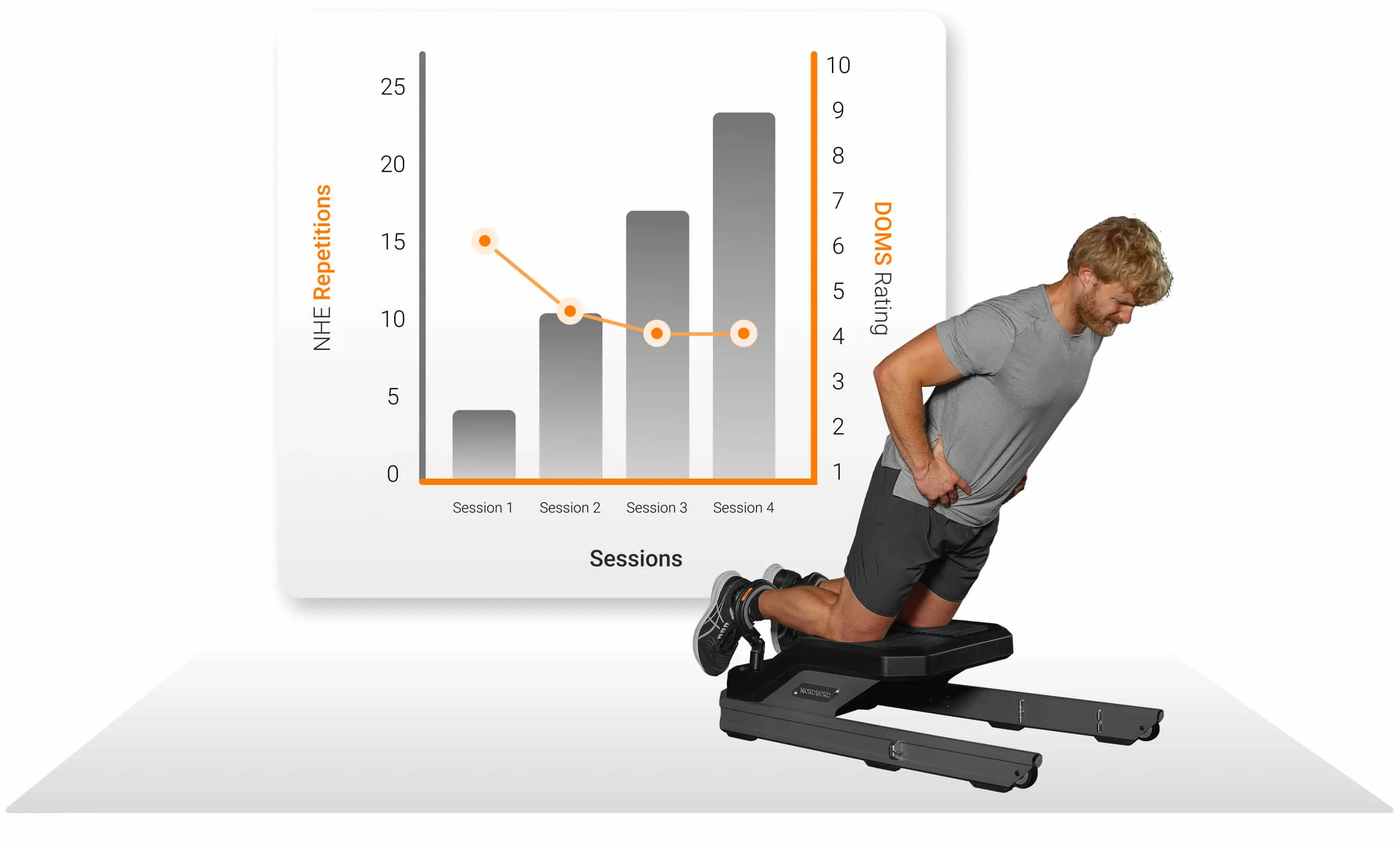 The NHE elicits greater soreness early on (orange line graph), but it becomes more manageable, even with increasing volume (gray bar graph), due to the repeated-bout effect. Graph adapted from Behan et al. (2022).