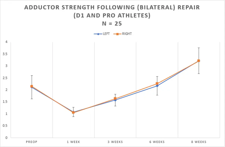 An example of data collected by Vincera Institute using ForceFrame and VALD Hub on the progression of adductor (and abductor) strength following surgical repair of a core muscle injury.