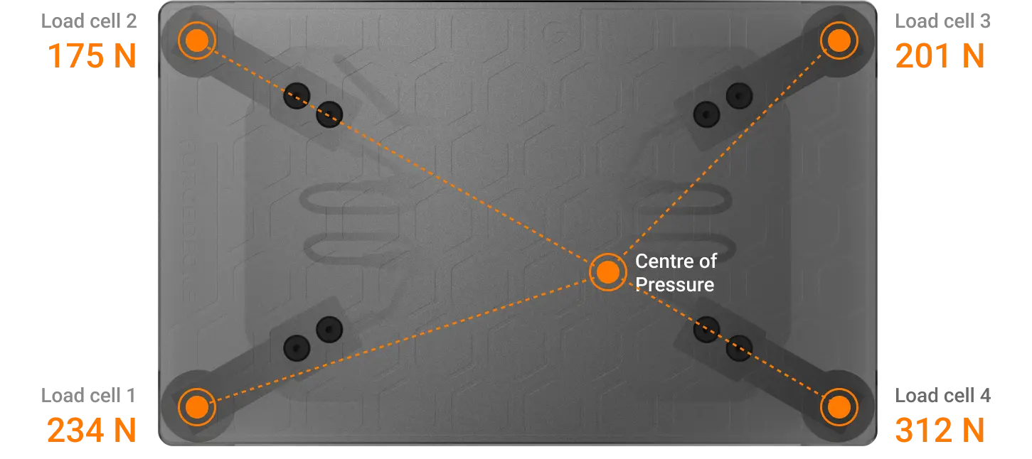 Some force plates, such as ForceDecks, are able to read forces from each of their sensors independently – rather than simply summed into a global reading – allowing them to track CoP, which is critical for balance testing.