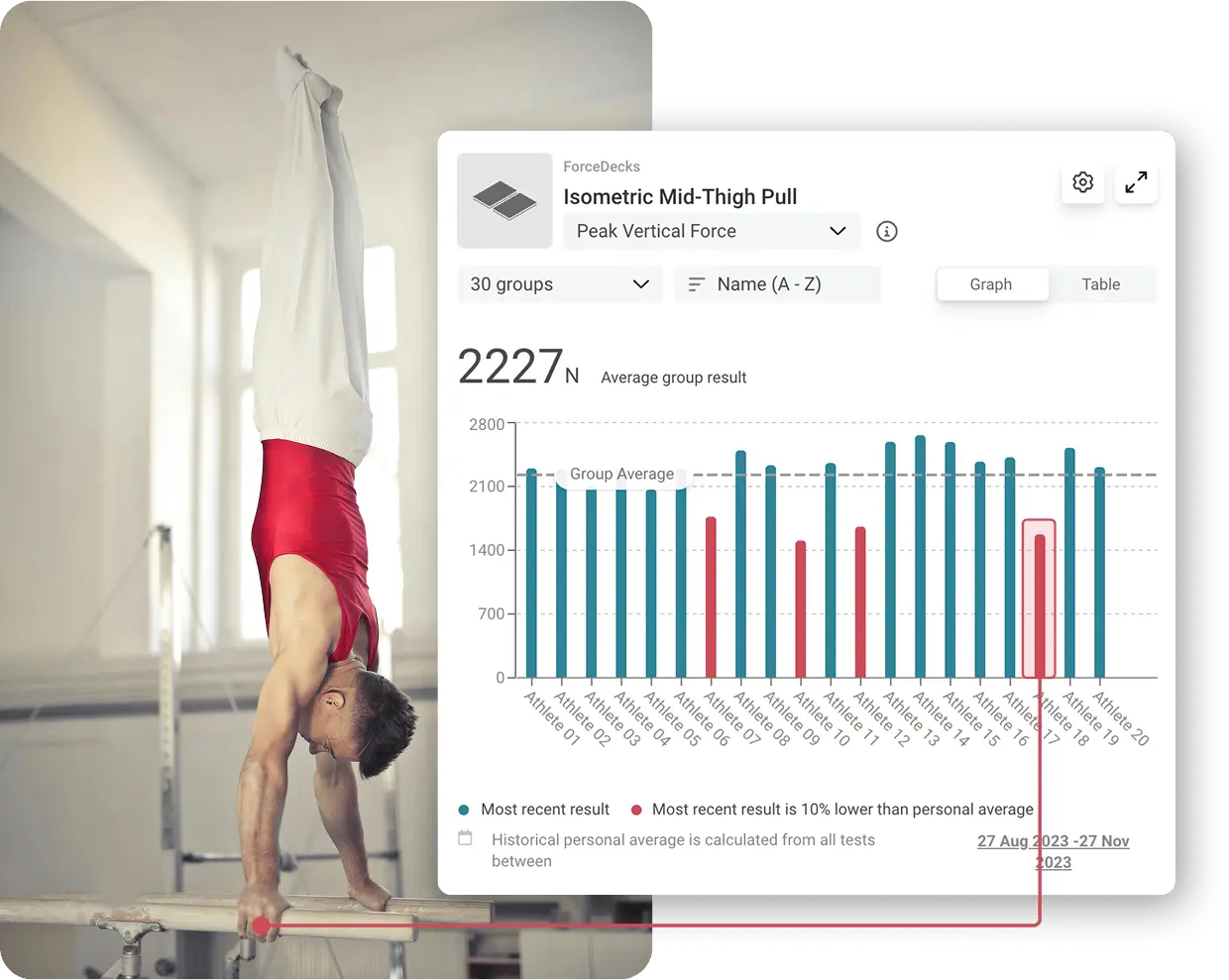 Youth gymnast being flagged for lower force output than usual via the Group Monitoring Dashboard on VALD Hub.