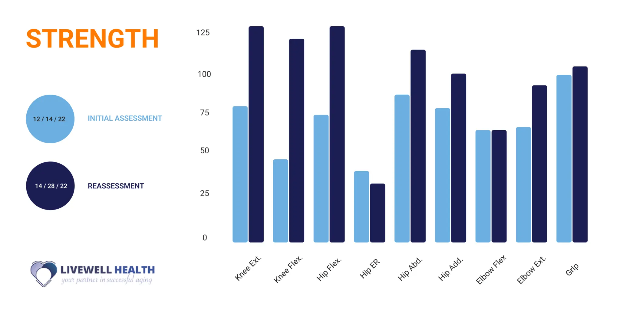 Example of strength data measured with VALD’s DynaMo from LiveWell’s post.