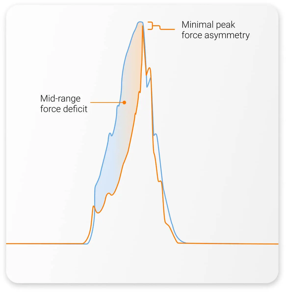 Athlete with near-symmetrical peak force, but a large mid-range deficit and poor early force build.