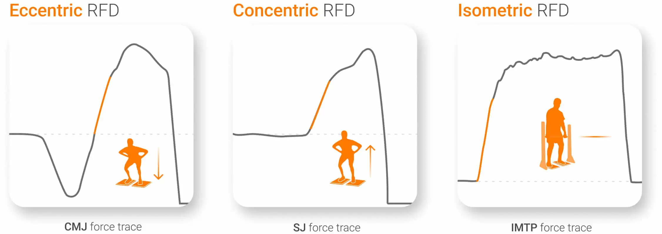 Different forms and contraction types associated with RFD.