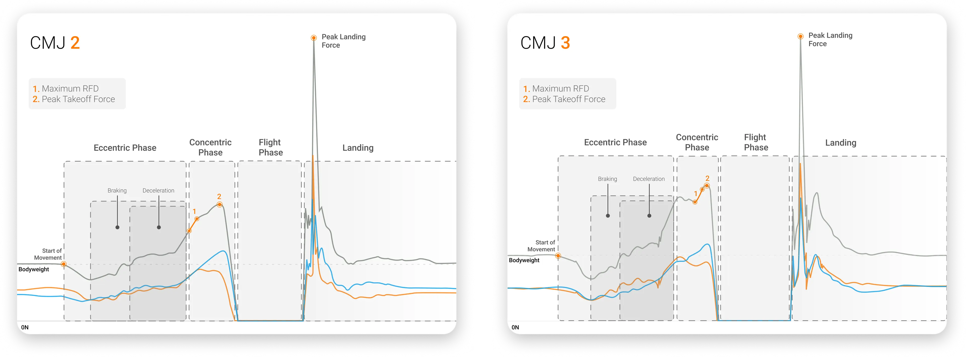 CMJ force-time trace showing improvements in deceleration and unweighting while still displaying significant concentric impulse asymmetries.
