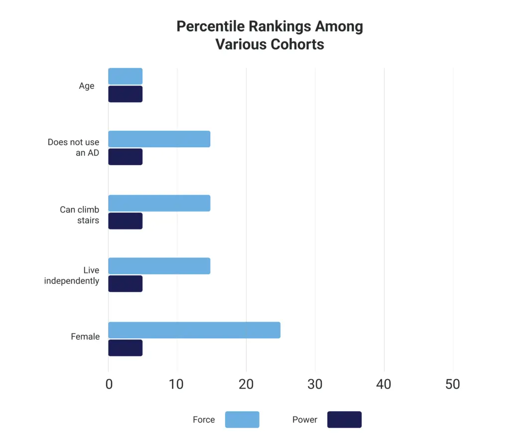 Example of percentile rankings of a new member relating to force and power output post fall measured with VALD ForceDecks from LiveWell’s post.